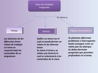 Temas Relatos Tópicos Generadores En torno a: Los docentes de las diferentes áreas tratan de trabajar un tema en conjunto bajo los contenidos de su asignatura. Definir un tema con el cual se pueda formar un relato en las diversas áreas. Se toma el tema y se relata una historia la cual se relacionará a los contenidos de la clase. Se plantean diferentes problemas e interrogantes hasta conseguir crear un relato que los abarque. Se deben formular preguntas que permitan profundizar en el tema. Tipos de Unidades Integradas