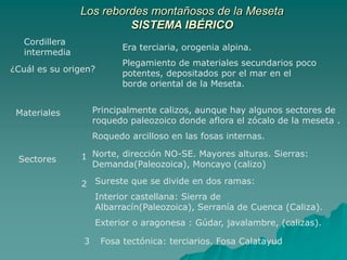Los rebordes montañosos de la MesetaSISTEMA IBÉRICOCordillera intermediaEra terciaria, orogenia alpina.Plegamiento de materiales secundarios poco potentes, depositados por el mar en el borde oriental de la Meseta.¿Cuál es su origen?Principalmente calizos, aunque hay algunos sectores de roquedo paleozoico donde aflora el zócalo de la meseta .Roquedo arcilloso en las fosas internas.MaterialesNorte, dirección NO-SE. Mayores alturas. Sierras: Demanda(Paleozoica), Moncayo (calizo)1SectoresSureste que se divide en dos ramas:Interior castellana: Sierra de Albarracín(Paleozoica), Serranía de Cuenca (Caliza).Exterior o aragonesa : Gúdar, javalambre, (calizas). 2Fosa tectónica: terciarios. Fosa Calatayud3