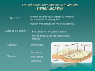 Los rebordes montañosos de la MesetaSIERRA MORENABrusco escalón que separa la Meseta del valle del Guadalquivir.Flexión fracturada en muchos puntos.¿Qué es?¿Cuál es su origen?Era terciaria, orogenia alpina.Por el empuje de las cordilleras BéticasMaterial:PaleozoicoMadronaPedrochesAracenaSierras
