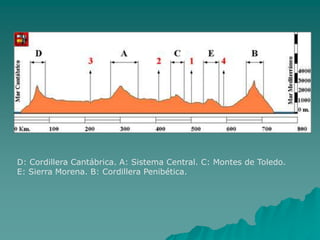 Cordillera costero catalanaPresenta dos alineaciones y una depresión interior.CostaEscasa altura: Altos del Garraf.Interior: Montseny y Montserrat.Depresión: Materiales terciarios y cuaternarios. Suaves colinas y valles.