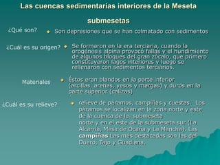 Las cuencas sedimentarias interiores de la Meseta submesetasSon depresiones que se han colmatado con sedimentos¿Qué son?Se formaron en la era terciaria, cuando la orogénesis alpina provocó fallas y el hundimiento de algunos bloques del gran zócalo, que primero constituyeron lagos interiores y luego se rellenaron con sedimentos terciarios. ¿Cuál es su origen?Éstos eran blandos en la parte inferior (arcillas, arenas, yesos y margas) y duros en la parte superior (calizas) Materialesrelieve de páramos, campiñas y cuestas.  Los páramos se localizan en la zona norte y este de la cuenca de la  submesetanorte y en el este de la submeseta sur (La Alcarria, Mesa de Ocaña y La Mancha). Las campiñas Las más destacadas son las del Duero, Tajo y Guadiana. ¿Cuál es su relieve?