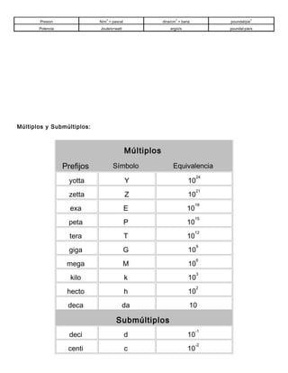 2                              2                              2
       Presion               N/m = pascal               dina/cm = baria         poundal/pie
       Potencia              Joule/s=watt                   ergio/s             poundal·pie/s




Múltiplos y Submúltiplos:



                                            Múltiplos
                  Prefijos          Símbolo                  Equivalencia
                                                                           24
                    yotta                   Y                         10
                                                                           21
                    zetta                   Z                         10
                                                                           18
                    exa                     E                         10
                                                                           15
                   peta                     P                         10
                                                                           12
                    tera                    T                         10
                                                                           9
                    giga                    G                         10
                                                                           6
                   mega                     M                         10
                                                                           3
                    kilo                    k                         10
                                                                           2
                   hecto                    h                         10
                   deca                     da                        10

                                     Submúltiplos
                                                                           -1
                    deci                    d                         10
                                                                           -2
                   centi                    c                         10
 