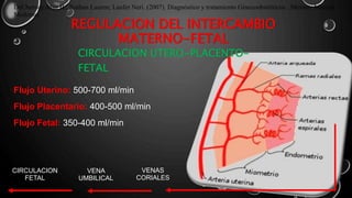 CIRCULACION UTERO-PLACENTO-
FETAL
Flujo Uterino: 500-700 ml/min
Flujo Placentario: 400-500 ml/min
Flujo Fetal: 350-400 ml/min
REGULACION DEL INTERCAMBIO
MATERNO-FETAL
VENAS
CORIALES
VENA
UMBILICAL
CIRCULACION
FETAL
DeCherney Alan H.; Nathan Lauren; Laufer Neri. (2007). Diagnóstico y tratamiento Ginecoobstétricos . México: Manual
Moderno.
 