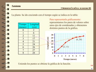 7. Representación gráfica  de funciones (III) La planta  ha ido creciendo con el tiempo según se indica en la tabla: Para ...