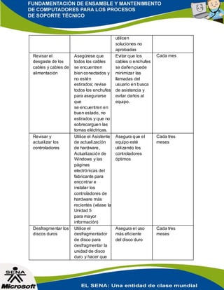 utilicen
soluciones no
aprobadas
Revisar el
desgaste de los
cables y cables de
alimentación
Asegúrese que
todos los cables
se encuentren
bien conectados y
no estén
estirados; revise
todos los enchufes
para asegurarse
que
se encuentren en
buen estado, no
estirados y que no
sobrecarguen las
tomas eléctricas.
Evitar que los
cables o enchufes
se dañen puede
minimizar las
llamadas del
usuario en busca
de asistencia y
evitar daños al
equipo.
Cada mes
Revisar y
actualizar los
controladores
Utilice el Asistente
de actualización
de hardware,
Actualización de
Windows y las
páginas
electrónicas del
fabricante para
encontrar e
instalar los
controladores de
hardware más
recientes (véase la
Unidad 5
para mayor
información)
Asegura que el
equipo esté
utilizando los
controladores
óptimos
Cada tres
meses
Desfragmentar los
discos duros
Utilice el
desfragmentador
de disco para
desfragmentar la
unidad de disco
duro y hacer que
Asegura el uso
más eficiente
del disco duro
Cada tres
meses
 
