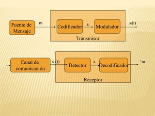 TransmisorModuladorCodificadormisi(t)Fuente de MensajesiReceptorCanal de comunicaciónDecodificadorDetectorx i(t)x^m