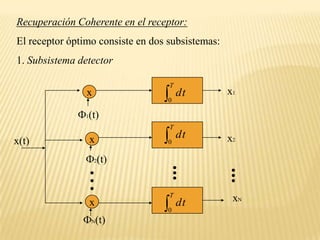 x1x1(t)x2xx(t)2(t)xRecuperación Coherente en el receptor:El receptor óptimo consiste en dos subsistemas:1. Subsistema detector xNN(t)