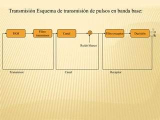 Transmisión Esquema de transmisión de pulsos en banda base:1PAMFiltro transmisorCanalFiltro receptorDecisión0Ruido blancoTransmisor                                                     Canal                                                 Receptor