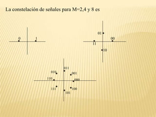 La constelación de señales para M=2,4 y 8 es0101001110011010001110000100111101