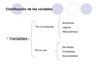 Clasificación de las variables Variables Por su contenido Por su uso Numéricas Lógicas Alfanuméricas De trabajo Contadores Acumuladores 