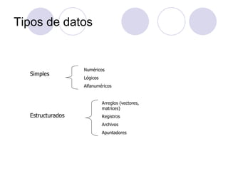 Tipos de datos Simples Estructurados Numéricos Lógicos Alfanuméricos Arreglos (vectores, matrices) Registros Archivos Apuntadores 