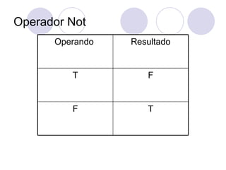 Operador Not Operando  Resultado T F F T 
