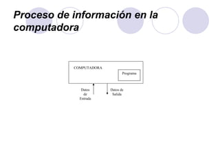 Proceso de información en la computadora Programa COMPUTADORA Datos de Entrada Datos de Salida 