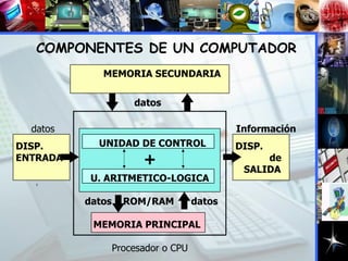 COMPONENTES DE UN COMPUTADOR MEMORIA SECUNDARIA UNIDAD DE CONTROL U. ARITMETICO-LOGICA datos  ROM/RAM  datos  MEMORIA PRINCIPAL DISP. ENTRADA DISP. de SALIDA + datos datos Información Procesador o CPU 
