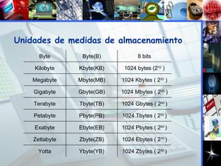 Unidades de medidas de almacenamiento 1024 Zbytes ( 2 80  ) ‏ Ybyte(YB) ‏ Yotta 1024 Ebytes ( 2 70  ) ‏ Zbyte(ZB) ‏ Zettabyte 1024 Pbytes ( 2 60  ) ‏ Ebyte(EB) ‏ Exabyte 1024 Tbytes ( 2 50  ) ‏ Pbyte(PB) ‏ Petabyte 1024 Gbytes ( 2 40  ) ‏ Tbyte(TB) ‏ Terabyte 1024 Mbytes ( 2 30  ) ‏ Gbyte(GB) ‏ Gigabyte 1024 Kbytes ( 2 20  ) ‏ Mbyte(MB) ‏ Megabyte 1024 bytes (2 10  ) ‏ Kbyte(KB) ‏ Kilobyte 8 bits Byte(B) ‏ Byte 