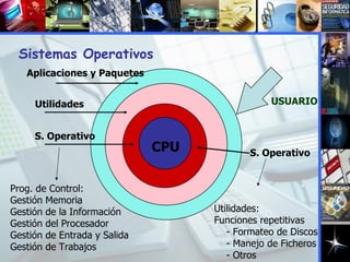 CPU Aplicaciones y Paquetes Utilidades S. Operativo USUARIO Prog. de Control: Gestión Memoria Gestión de la Información Gestión del Procesador Gestión de Entrada y Salida Gestión de Trabajos Utilidades: Funciones repetitivas - Formateo de Discos - Manejo de Ficheros - Otros S. Operativo Sistemas Operativos 