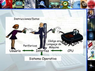 Usuario CPU Instrucciones/Datos Interfaz Sistema Operativo Código en Lenguaje de Máquina Perifericos 