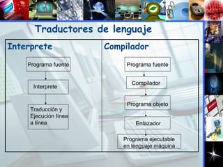 Traductores de lenguaje Programa fuente Interprete Traducción y Ejecución línea a línea Programa fuente Compilador Programa objeto Enlazador Programa ejecutable  en lenguaje máquina Compilador Interprete 
