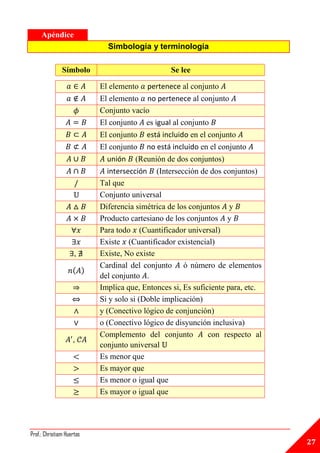 Apéndice
                             Simbología y terminología

               Símbolo                           Se lee

                           El elemento   pertenece al conjunto
                           El elemento no pertenece al conjunto
                           Conjunto vacío
                           El conjunto es igual al conjunto
                           El conjunto   está incluido en el conjunto
                           El conjunto   no está incluido en el conjunto
                             unión   (Reunión de dos conjuntos)
                             intersección (Intersección de dos conjuntos)
                           Tal que
                           Conjunto universal
                           Diferencia simétrica de los conjuntos y
                           Producto cartesiano de los conjuntos y
                           Para todo (Cuantificador universal)
                           Existe (Cuantificador existencial)
                     ,     Existe, No existe
                           Cardinal del conjunto ó número de elementos
                           del conjunto .
                           Implica que, Entonces si, Es suficiente para, etc.
                           Si y solo si (Doble implicación)
                           y (Conectivo lógico de conjunción)
                           o (Conectivo lógico de disyunción inclusiva)
                           Complemento del conjunto          con respecto al
                    ,
                           conjunto universal
                           Es menor que
                           Es mayor que
                           Es menor o igual que
                           Es mayor o igual que




Prof.: Christiam Huertas
                                                                                27
 