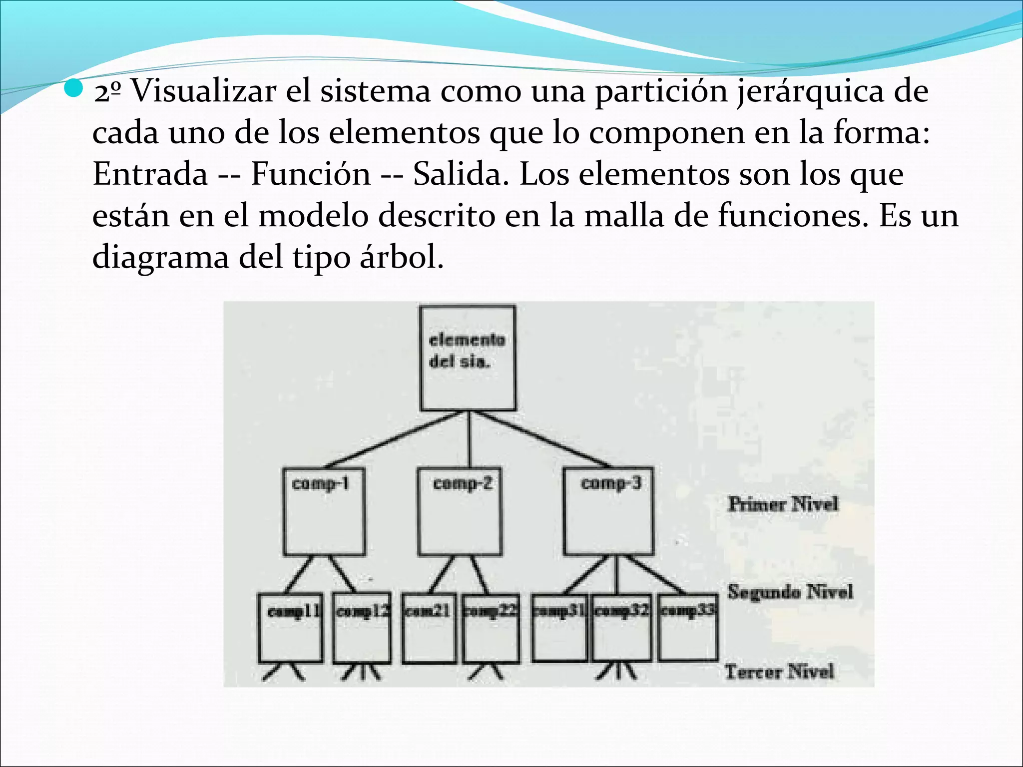 2º Visualizar el sistema como una partición jerárquica de
  cada uno de los elementos que lo componen en la forma:
  Entrada -- Función -- Salida. Los elementos son los que
  están en el modelo descrito en la malla de funciones. Es un
  diagrama del tipo árbol.
 