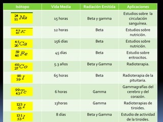 Isótopo Vida Media Radiación Emitida Aplicaciones
15 horas Beta y gamma
Estudios sobre la
circulación
sanguínea.
12 horas Beta Estudios sobre
nutrición.
156 días Beta Estudios sobre
nutrición.
45 días Beta Estudio sobre
eritrocitos.
5.3 años Beta y Gamma Radioterapia.
65 horas Beta Radioterapia de la
pituitaria.
6 horas Gamma
Gammagrafías del
cerebro y del
corazón.
13horas Gamma Radioterapias de
tiroides.
8 días Beta y Gamma Estudio de actividad
de la tiroides.
 