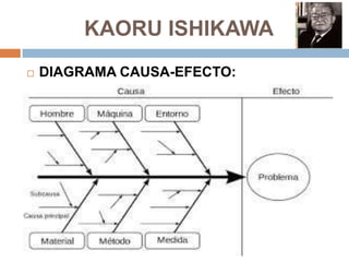  DIAGRAMA CAUSA-EFECTO:
KAORU ISHIKAWA
 