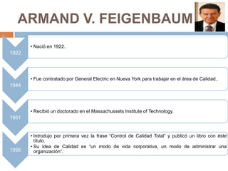 ARMAND V. FEIGENBAUM
1922
• Nació en 1922.
1944
• Fue contratado por General Electric en Nueva York para trabajar en el área de Calidad..
1951
• Recibió un doctorado en el Massachussets Institute of Technology.
1956
• Introdujo por primera vez la frase “Control de Calidad Total” y publicó un libro con éste
título.
• Su idea de Calidad es “un modo de vida corporativa, un modo de administrar una
organización”.
 