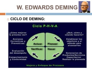 W. EDWARDS DEMING
 CICLO DE DEMING:
 