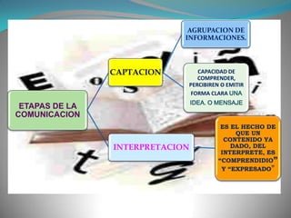 AGRUPACION DE
INFORMACIONES.

CAPTACION

CAPACIDAD DE
COMPRENDER,
PERCIBIREN O EMITIR
FORMA CLARA UNA
IDEA. O MENSAJE

ETAPAS DE LA
COMUNICACION

INTERPRETACION

ES EL HECHO DE
QUE UN
CONTENIDO YA
DADO, DEL
INTERPRETE, ES
“COMPRENDIDIO”
Y “EXPRESADO”

 