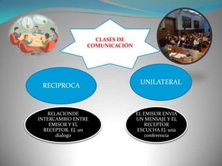 CLASES DE
COMUNICACIÓN

RECIPROCA

RELACIONDE
INTERCAMBIO ENTRE
EMISOR Y EL
RECEPTOR. EJ. un
dialogo

UNILATERAL

EL EMISOR ENVIA
UN MENSAJE Y EL
RECEPTOR
ESCUCHA EJ. una
conferencia

 