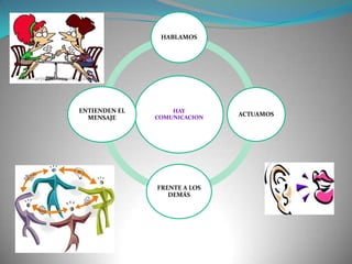 HABLAMOS

ENTIENDEN EL
MENSAJE

HAY
COMUNICACION

FRENTE A LOS
DEMÁS

ACTUAMOS

 