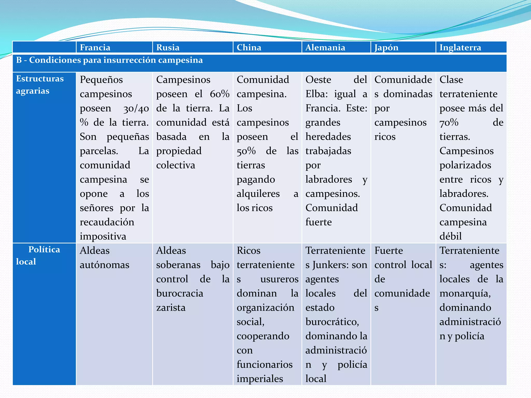 Francia
Rusia
B - Condiciones para insurrección campesina

China

Alemania

Japón

Estructuras
agrarias

Campesinos
poseen el 60%
de la tierra. La
comunidad está
basada en la
propiedad
colectiva

Comunidad
campesina.
Los
campesinos
poseen
el
50% de las
tierras
pagando
alquileres a
los ricos

Oeste
del
Elba: igual a
Francia. Este:
grandes
heredades
trabajadas
por
labradores y
campesinos.
Comunidad
fuerte

Comunidade
s dominadas
por
campesinos
ricos

Aldeas
soberanas bajo
control de la
burocracia
zarista

Ricos
terrateniente
s
usureros
dominan la
organización
social,
cooperando
con
funcionarios
imperiales

Terrateniente
s Junkers: son
agentes
locales
del
estado
burocrático,
dominando la
administració
n y policía
local

Política
local

Pequeños
campesinos
poseen 30/40
% de la tierra.
Son pequeñas
parcelas.
La
comunidad
campesina se
opone a los
señores por la
recaudación
impositiva
Aldeas
autónomas

Inglaterra

Clase
terrateniente
posee más del
70%
de
tierras.
Campesinos
polarizados
entre ricos y
labradores.
Comunidad
campesina
débil
Fuerte
Terrateniente
control local s:
agentes
de
locales de la
comunidade monarquía,
s
dominando
administració
n y policía

 