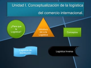 Unidad I. Conceptualización de la logística

del comercio internacional.

¿Para que
la
Logística?

Logística de
distribución

Introducc
ión a la
Logística

Conceptos

Logística Inversa

 