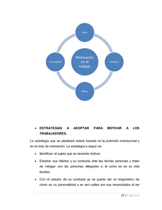  ESTRATEGIAS A ADOPTAR PARA MOTIVAR A LOS 
33 | P á g i n a 
TRABAJADORES. 
La estrategia que se planteará estará basada en la pirámide motivacional y 
en el ciclo de motivación. La estrategia a seguir es: 
 Identificar al sujeto que se necesita motivar. 
 Estudiar sus hábitos y su conducta ante las demás personas y tratar 
de indagar con las personas allegadas a él como es en su vida 
familiar. 
 Con el estudio de su conducta ya se puede dar un diagnóstico de 
cómo es su personalidad y se ven cuáles son sus necesidades al ver 
 