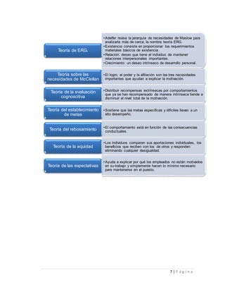 •Adelfer revisa la jerarquía de necesidades de Maslow para 
analizarla más de cerca; la nombra teoría ERG. 
•Existencia: consiste en proporcionar los requerimientos 
materiales básicos de existencia. 
•Relación: deseo que tiene el individuo de mantener 
relaciones interpersonales importantes. 
•Crecimiento: un deseo intrínseco de desarrollo personal. 
7 | P á g i n a 
Teoría de ERG. 
•El logro, el poder y la afiliación son las tres necesidades 
importantes que ayudan a explicar la motivación. 
Teoría sobre las 
necesidades de McClellan 
•Distribuir recompensas extrínsecas por comportamientos 
que ya se han recompensado de manera intrínseca tiende a 
disminuir el nivel total de la motivación. 
Teoría de la evaluación 
cognoscitiva 
•Sostiene que las metas específicas y difíciles llevan a un 
alto desempeño. 
Teoría del establecimiento 
de metas 
•El comportamiento está en función de las consecuencias 
conductuales. Teoría del rebosamiento 
•Los individuos comparan sus aportaciones individuales, los 
beneficios que reciben con los de otros y responden 
eliminando cualquier desigualdad. 
Teoría de la equidad 
•Ayuda a explicar por qué los empleados no están motivados 
en su trabajo y simplemente hacen lo mínimo necesario 
para mantenerse en el puesto. 
Teoría de las expectativas 
 