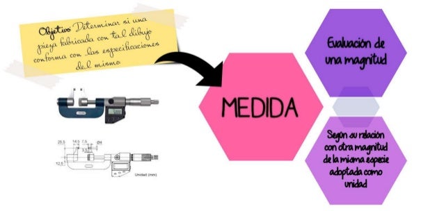 Unidad I. Conceptos básicos de medición. Metrología y Normalización.