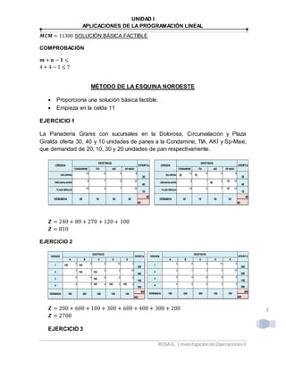 UNIDAD I
APLICACIONES DE LA PROGRAMACIÓN LINEAL
ROSA G. | Investigaciónde OperacionesII
3
𝑴𝑪𝑴 = 11300 SOLUCIÓN BÁSICA FACTIBLE
COMPROBACIÓN
𝒎 + 𝒏 − 𝟏 ≤
4 + 4 − 1 ≤ 7
MÉTODO DE LA ESQUINA NOROESTE
 Proporciona una solución básica factible.
 Empieza en la celda 11
EJERCICIO 1
La Panadería Granis con sucursales en la Dolorosa, Circunvalación y Plaza
Giralda oferta 30, 40 y 10 unidades de panes a la Condamine, TIA, AKÍ y Sp-Maxi,
que demandad de 20, 10, 30 y 20 unidades de pan respectivamente.
𝒁 = 240 + 80 + 270 + 120 + 100
𝒁 = 810
EJERCICIO 2
𝒁 = 200 + 600 + 100 + 300 + 600 + 400 + 300 + 200
𝒁 = 2700
EJERCICIO 3
1 100
2
100
6 2 10 5
200
2
3
100
1
100
3 2 10
200
3
5 4
100
6 8 5
100
4 9 5 100 4 100 3 100 2
300
800
800
OFERTAORIGEN
DEMANDA 300 100200100
CB E
DESTINOS
A D
100
DOLOROSA 20
12
10
8 4 8
30
CIRCUNVALACIÓN
5 7
30
9 10 12
40
PLAZAGIRALDA 10 2 7 10 10
10
80
80
OFERTAORIGEN
DEMANDA 30 201020
AKÍTÍA SP-MAXI
DESTINOS
CONDAMINE
DOLOROSA
12 8 4 8
30
CIRCUNVALACIÓN
5 7 9 12
40
PLAZA GIRALDA 10 2 7 10
10
80
80
OFERTAORIGEN
DEMANDA 30 201020
AKÍTÍA SP-MAXI
DESTINOS
CONDAMINE
1
2 6 2 10 5
200
2
3 1 3 2 10
200
3
5 4 6 8 5
100
4 9 5 4 3 2
300
800
800
OFERTAORIGEN
DEMANDA 300 100200100
CB E
DESTINOS
A D
100
 