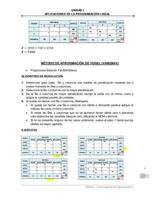 UNIDAD I
APLICACIONES DE LA PROGRAMACIÓN LINEAL
ROSA G. | Investigaciónde OperacionesII
4
1
3 7 9
630
2
6 12 10
515
1145
1375
OFERTAORIGEN
DEMANDA 205420750
CB
DESTINOS
A
𝒁 = 1890 + 720 + 4740
𝒁 = 𝟕𝟑𝟓𝟎
MÉTODO DE APROXIMACIÓN DE VOGEL (VAM)(MAV)
 Proporciona Solución Factible Básica
ALGORITMO DE RESOLUCIÓN
1. Determinar para cada fila y columna una medida de penalización restando los 2
costos menores en filas y columnas.
2. Seleccione la fila o columna con la mayor penalización.
3. De la fila o columna de mayor penalización escojo la celda con el menor costo y
asigne la cantidad posible de unidades.
4. Si queda sin tachar una fila o columna, deténgase.
 Si queda sin tachar una fila o columna con oferta o demanda positiva aplique el
método de costo mínimo y termine.
 Si todas las filas y columnas que no se tacharon tienen oferta cero o demanda
cero determine las variables básicas cero utilizando el MCM y termine.
 Si no se presenta ninguno de los casos anteriores, vuelva al paso 1 hasta que las
ofertas se hayan agotado.
EJERCICIO
1 630
3 7 9
630
2 120
6
395
12 10
515
3
0
25
0
205
0
230
1375
1375
OFERTAORIGEN
DEMANDA 205420750
CB
DESTINOS
A
ANGEL
12 13 300 4 5
300
MATEO
6 5 10 11
100
1
CARLOS
10 9 11 4
200
5
600
600
4 4 7
OFERTAORIGEN
DEMANDA 30010050
INFANTILMALDONADO
DESTINOS
SUCRE BELLAVISTA
150
ANGEL
12 13 300 4 5
300
MATEO 50
6
50
5 10 11
100
CARLOS
10
50
9 11 150 4
200
600
600
OFERTAORIGEN
DEMANDA 30010050
INFANTILMALDONADO
DESTINOS
SUCRE BELLAVISTA
150
ANGEL
12 13 4 5
300
1
MATEO
6 5 10 11
100
1
CARLOS
10 9 11 4
200
5
600
600
4 4 6 1
OFERTAORIGEN
DEMANDA 30010050
INFANTILMALDONADO
DESTINOS
SUCRE BELLAVISTA
150
ANGEL
12 13 300 4 5
300
MATEO
6 5 10 11
100
1
CARLOS
10 9 11 150 4
200
5
600
600
4 4
OFERTAORIGEN
DEMANDA 30010050
INFANTILMALDONADO
DESTINOS
SUCRE BELLAVISTA
150
 