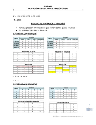 UNIDAD I
APLICACIONES DE LA PROGRAMACIÓN LINEAL
ROSA G. | Investigaciónde OperacionesII
5
𝒁 = 1200 + 300 + 250 + 450 + 600
𝒁 = 2700
MÉTODO DE ASIGNACIÓN O HÚNGARO
 Para su aplicación debemos tener igual número de filas que de columnas
 No se integra con oferta ni demanda
EJEMPLO PARA MINIMIZAR
𝒁 = 4 + 1 + 3 + 9
𝒁 = 17
EJEMPLO PARA MAXIMIZAR
S. ALFONSO
DOLOROSA
BELLAVISTA
LAMERCED
9137
9 8 4 12
3 5 46
8 3 2 8
ORIGEN
DESTINOS
GUANO PENIPE COLTA PALLATANGA
5 4 0 8
REDUCCIÓN DE FILAS
6 1 0 6
6 2 0 8
0 2 3 1
6 1 0 7
5 3 0 7
0 1 3 0
6 0 0 5
ASIGNACIÓN
E1
E2
E3
E4
10151613
14 11 9 7
15 9 1413
12 14 17 9
ORIGEN
DESTINOS
A B C D
E1
E2
E3
E4
10151613
14 11 9 7
15 9 1413
12 14 17 9
ORIGEN
DESTINOS
A B C D
3 6 8 10
MATRIZ REDUCIDAPARAMINIMIZAR
5 3 0 8
4 1 2 7
2 8 4 3
0 3 5 7
5 3 0 8
3 0 1 6
REDUCCIÓN DE FILAS
0 6 2 1
S. ALFONSO
DOLOROSA
BELLAVISTA
LAMERCED
9137
9 8 4 12
3 5 46
8 3 2 8
ORIGEN
DESTINOS
GUANO PENIPE COLTA PALLATANGA
5 3 0 7
6 0 0 5
6 1 0 7
REDUCCIÓN DE COLUMNAS
0 1 3 0
0 3 0 2
1 0 0 0
1 1 0 2
ASIGNACIÓN
0 6 8 0
 
