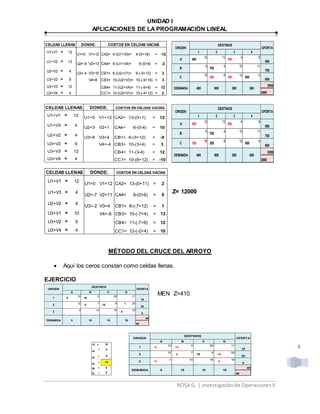 UNIDAD I
APLICACIONES DE LA PROGRAMACIÓN LINEAL
ROSA G. | Investigaciónde OperacionesII
8
1 5
10
10
0 20 11
15
2
12
5
7
15
9 5 20
25
3
0 14 16
5
18
5
45
45
OFERTAORIGEN
DEMANDA 15155
CB
DESTINOS
A D
10
Z= 12000
MÉTODO DEL CRUCE DEL ARROYO
 Aquí los ceros constan como celdas llenas.
EJERCICIO
MEN Z=410
U1+V1 = 12
U1=0 V1=12 CA3= 4-(U1+V3)= 4-(0+16) = -12
U1+V2 = 13
U2=-9 V2=13 CA4= 6-(U1+V4)= 6-(0+8) = -2
U2+V2 = 4
U3=-4 V3=16 CB1= 6-(U2+V1)= 6-(-9+12) = 3
U3+V2 = 9 V4=8 CB3= 10-(U2+V3)= 10-(-9+16) = 3
U3+V3 = 12 CB4= 11-(U2+V4)= 11-(-9+8) = 12
U3+V4 = 4 CC1= 10-(U3+V1)= 10-(-4+12) = 2
CELDAS LLENAS DONDE: COSTOS EN CELDAS VACÍAS
A 400
12
-
13
100
4 6
500
B
6
700
4 10 11
700
C
10
200
9
100
12
500
4
800
2000
2000
OFERTAORIGEN
DEMANDA 200900400
32
DESTINOS
1 4
500
U1+V1 = 12
U1=0 V1=12 CA2= 13-(0+1) = 12
U1+V3 = 4
U2=3 V2=1 CA4= 6-(0-4) = 10
U2+V2 = 4
U3=8 V3=4 CB1= 6-(3+12) = -9
U3+V2 = 9 V4=-4 CB3= 10-(3+4) = 3
U3+V3 = 12 CB4= 11-(3-4) = 12
U3+V4 = 4 CC1= 10-(8+12) = -10
CELDAS LLENAS DONDE: COSTOS EN CELDAS VACÍAS
A 300
12 13
200
4 6
500
B
6
700
4 10 11
700
C 100
10
200
9 12
500
4
800
2000
2000
OFERTAORIGEN
DEMANDA 200900400
32
DESTINOS
1 4
500
U1+V1 = 12
U1=0 V1=12 CA2= 13-(0+11) = 2
U1+V3 = 4
U2=-7 V2=11 CA4= 6-(0+6) = 0
U2+V2 = 4
U3=-2 V3=4 CB1= 6-(-7+12) = 1
U3+V1 = 10 V4=-6 CB3= 10-(-7+4) = 13
U3+V2 = 9 CB4= 11-(-7+6) = 12
U3+V4 = 4 CC1= 12-(-2+4) = 10
CELDAS LLENAS DONDE: COSTOS EN CELDAS VACÍAS
1C = 18
1D
= -2
2A
= -5
3A
= -15
3B = 9
3C = 9
1 0
10
15
0 20 11
15
2
12
0
7
15
9
10
20
25
3 5
0 14 16
0
18
5
45
45
OFERTAORIGEN
DEMANDA 15155
CB
DESTINOS
A D
10
 