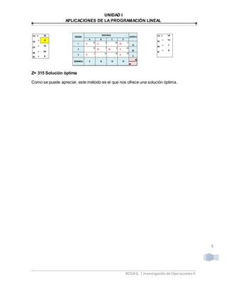 UNIDAD I
APLICACIONES DE LA PROGRAMACIÓN LINEAL
ROSA G. | Investigaciónde OperacionesII
9
1 0
10
5
0 20
10
11
15
2
12
10
7
15
9
0
20
25
3 5
0 14 16
0
18
5
45
45
OFERTAORIGEN
DEMANDA 15155
CB
DESTINOS
A D
10
Z= 315 Solución óptima
Como se puede apreciar, este método es el que nos ofrece una solución óptima.
1C = 18
1D
= -2
2A
= 10
3B
= 24
3C = 9
1C = 18
2A
= 14
3B
= 7
3C
= 9
 