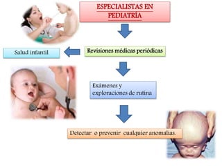 ESPECIALISTAS EN
PEDIATRÍA
Revisiones médicas periódicas
Exámenes y
exploraciones de rutina
Salud infantil
Detectar o prevenir cualquier anomalías.
 