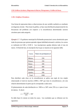Bioestadística Unidad I: Introducción a la Bioestadística
ESPOCH-Ingeniería en Biotecnología Ambiental Página 39
1.20. Gráficas circulares, Diagramas de Barras, Pictogramas y Gráfico de líneas.
1.20.1. Gráficas Circulares.
Una forma de representar datos u observaciones de una variable cualitativa es mediante
un diagrama circular. Para trazar la gráfica, se hace una distribución proporcional de las
frecuencias del problema con respecto a la circunferencia determinando sectores
circulares para cada categoría.
Ejemplo 1.7. El gobierno municipal de Riobamba promocionó cursos dominicales para
todas las personas que quieran aprender alguna habilidad artesanal o artística; los cursos
se realizarán de 8:00 a 12:00 ℎ. Las inscripciones quedan abiertas todo el mes de
marzo. Al final del mes, la inscripción fue la que se muestra en la siguiente tabla:
Cursos Número de participantes
Música 250
Pintura 350
Danza 200
Tejido 400
Bordado 100
Ajedrez 500
Total 1800
Para distribuir cada clase en la circunferencia se aplica una regla de tres simple
relacionando el total de inscritos (1800) a 360º que tiene la circunferencia y de esta
relación determinamos la parte que le corresponde a cada curso.
El planteamiento de cada distribución es: 1800 es a 360º como 250 es a para el caso
de música. Es decir:
=
× °
= 50°
Se debe hacer lo mismo en todos los casos. Los resultados que se obtienen son los
siguientes:
 