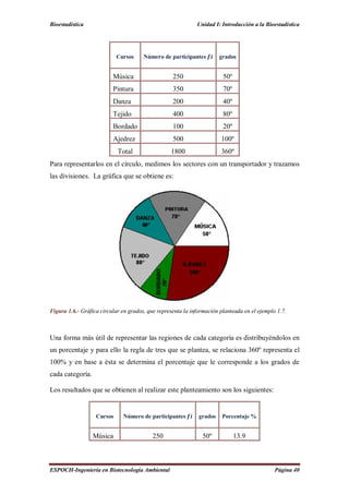 Bioestadística Unidad I: Introducción a la Bioestadística
ESPOCH-Ingeniería en Biotecnología Ambiental Página 40
Cursos Número de participantes grados
Música 250 50º
Pintura 350 70º
Danza 200 40º
Tejido 400 80º
Bordado 100 20º
Ajedrez 500 100º
Total 1800 360º
Para representarlos en el círculo, medimos los sectores con un transportador y trazamos
las divisiones. La gráfica que se obtiene es:
Figura 1.6.- Gráfica circular en grados, que representa la información planteada en el ejemplo 1.7.
Una forma más útil de representar las regiones de cada categoría es distribuyéndolos en
un porcentaje y para ello la regla de tres que se plantea, se relaciona 360º representa el
100% y en base a ésta se determina el porcentaje que le corresponde a los grados de
cada categoría.
Los resultados que se obtienen al realizar este planteamiento son los siguientes:
Cursos Número de participantes grados Porcentaje %
Música 250 50º 13.9
 