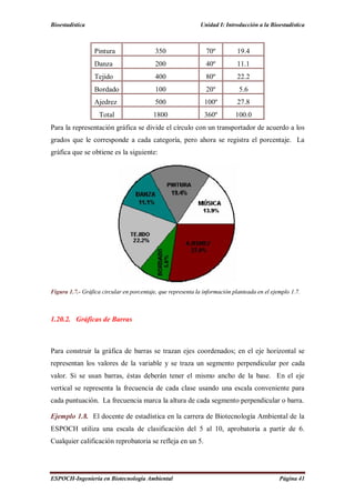 Bioestadística Unidad I: Introducción a la Bioestadística
ESPOCH-Ingeniería en Biotecnología Ambiental Página 41
Pintura 350 70º 19.4
Danza 200 40º 11.1
Tejido 400 80º 22.2
Bordado 100 20º 5.6
Ajedrez 500 100º 27.8
Total 1800 360º 100.0
Para la representación gráfica se divide el círculo con un transportador de acuerdo a los
grados que le corresponde a cada categoría, pero ahora se registra el porcentaje. La
gráfica que se obtiene es la siguiente:
Figura 1.7.- Gráfica circular en porcentaje, que representa la información planteada en el ejemplo 1.7.
1.20.2. Gráficas de Barras
Para construir la gráfica de barras se trazan ejes coordenados; en el eje horizontal se
representan los valores de la variable y se traza un segmento perpendicular por cada
valor. Si se usan barras, éstas deberán tener el mismo ancho de la base. En el eje
vertical se representa la frecuencia de cada clase usando una escala conveniente para
cada puntuación. La frecuencia marca la altura de cada segmento perpendicular o barra.
Ejemplo 1.8. El docente de estadística en la carrera de Biotecnología Ambiental de la
ESPOCH utiliza una escala de clasificación del 5 al 10, aprobatoria a partir de 6.
Cualquier calificación reprobatoria se refleja en un 5.
 