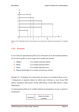 Bioestadística Unidad I: Introducción a la Bioestadística
ESPOCH-Ingeniería en Biotecnología Ambiental Página 43
Figura 1.10.- Diagrama de barras horizontales, que representa la información planteada en el ejemplo
1.8.
1.20.3. Pictograma
Es otra forma de representación gráfica de la información de un determinado problema.
En este tipo de gráfica se usa la imagen de la variable, por ejemplo:
a) Árboles: si la variable representa árboles.
b) Libros: si la variable representa libros.
c) Casas: si la variable representa casas.
d) Figuras de personas: si la variable son personas, etcétera.
Ejemplo 1.9. El delegado de la subsecretaría de turismo en la ciudad de Macas envió a
5 delegaciones el siguiente número de árboles para reforestar su zona: Sucúa 5000
árboles, Huamboya 3000 árboles, Proaño 4000 árboles, Sevilla 6000 árboles y Zuñac
7000 árboles.
La representación gráfica de la variable mediante un pictograma es la que se muestra a
continuación:
Delegación
Número de árboles
(en miles)
 