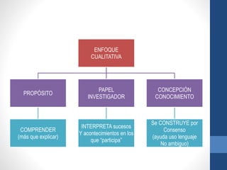 ENFOQUE
CUALITATIVA
PROPÓSITO
COMPRENDER
(más que explicar)
PAPEL
INVESTIGADOR
INTERPRETA sucesos
Y acontecimientos en los
que “participa”
CONCEPCIÓN
CONOCIMIENTO
Se CONSTRUYE por
Consenso
(ayuda uso lenguaje
No ambiguo)
 