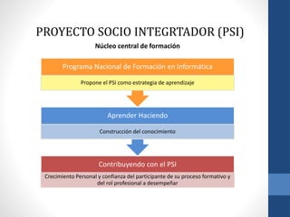 PROYECTO SOCIO INTEGRTADOR (PSI)
Contribuyendo con el PSI
Crecimiento Personal y confianza del participante de su proceso formativo y
del rol profesional a desempeñar
Aprender Haciendo
Construcción del conocimiento
Programa Nacional de Formación en Informática
Propone el PSI como estrategia de aprendizaje
Núcleo central de formación
 