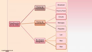 z
Clasificación
de las redes
Forma de
Transmisión
Broadcast
Point to Point
Forma de
Conmutación
Circuito
Mensajes
Paquetes
Su alcance
Geográfico
Lan
Man
Wan
CLASIFICACIÓN DE LAS
REDES
 