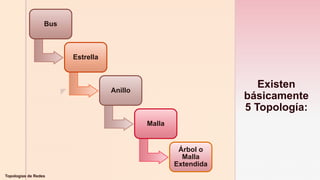 z
Existen
básicamente
5 Topología:
Topologías de Redes
Bus
Estrella
Anillo
Malla
Árbol o
Malla
Extendida
 